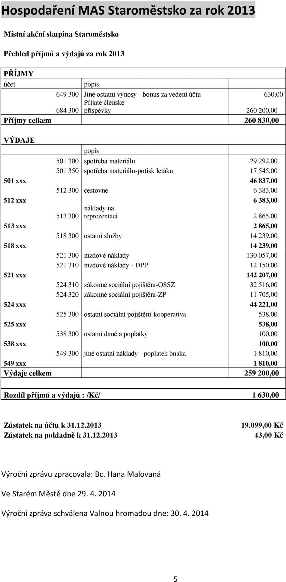 náklady na reprezentaci 2 865,00 513 xxx 2 865,00 518 300 ostatní služby 14 239,00 518 xxx 14 239,00 521 300 mzdové náklady 130 057,00 521 310 mzdové náklady - DPP 12 150,00 521 xxx 142 207,00 524