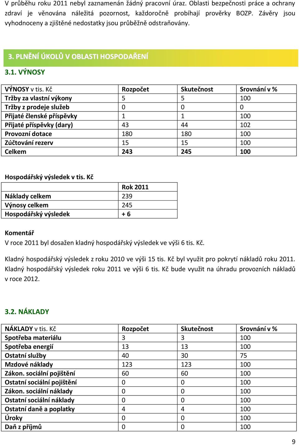 Kč Rozpočet Skutečnost Srovnání v % Tržby za vlastní výkony 5 5 100 Tržby z prodeje služeb 0 0 0 Přijaté členské příspěvky 1 1 100 Přijaté příspěvky (dary) 43 44 102 Provozní dotace 180 180 100