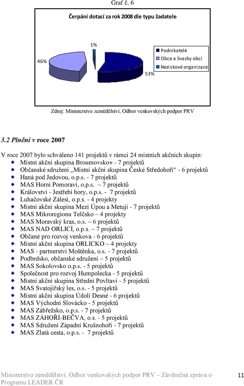 - 6 projektů Haná pod Jedovou, o.p.s. - 7 projektů MAS Horní Pomoraví, o.p.s. 7 projektů Království - Jestřebí hory, o.p.s. - 7 projektů Luhačovské Zálesí, o.p.s. - 4 projekty Místní akční skupina Mezi Úpou a Metují - 7 projektů MAS Mikroregionu Telčsko 4 projekty MAS Moravský kras, o.