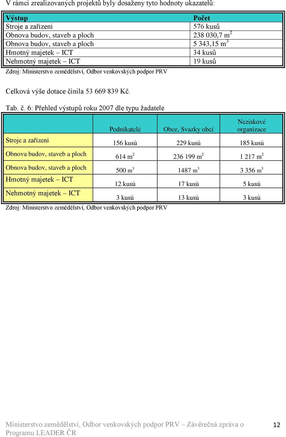 nila 53 669 839 Kč. Tab. č.