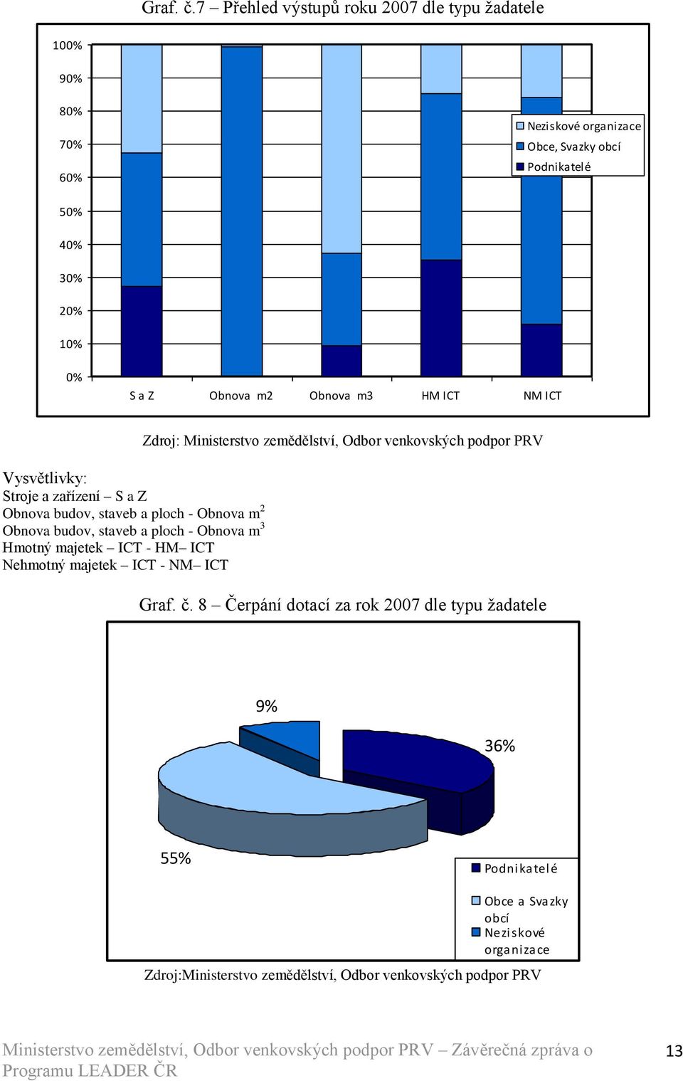 0% S a Z Obnova m2 Obnova m3 HM ICT NM ICT Vysvětlivky: Stroje a zařízení S a Z Obnova budov, staveb a ploch - Obnova m 2 Obnova budov,