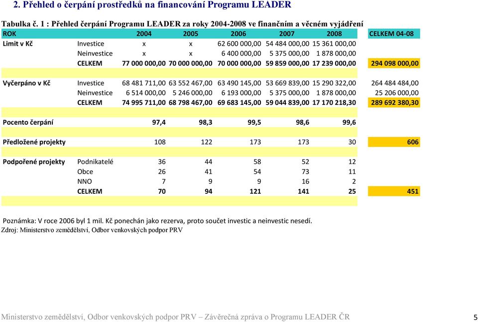 Neinvestice x x 6 400 000,00 5 375 000,00 1 878 000,00 CELKEM 77 000 000,00 70 000 000,00 70 000 000,00 59 859 000,00 17 239 000,00 294 098 000,00 Vyčerpáno v Kč Investice 68 481 711,00 63 552 467,00