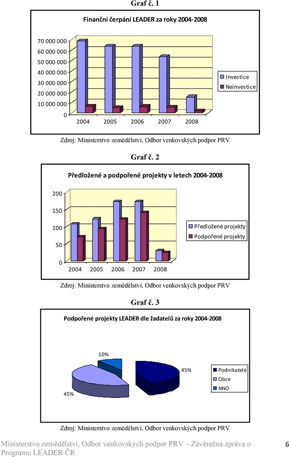 000 10 000 000 0 2004 2005 2006 2007 2008 Investice Neinvestice  2 Předložené a podpořené projekty v