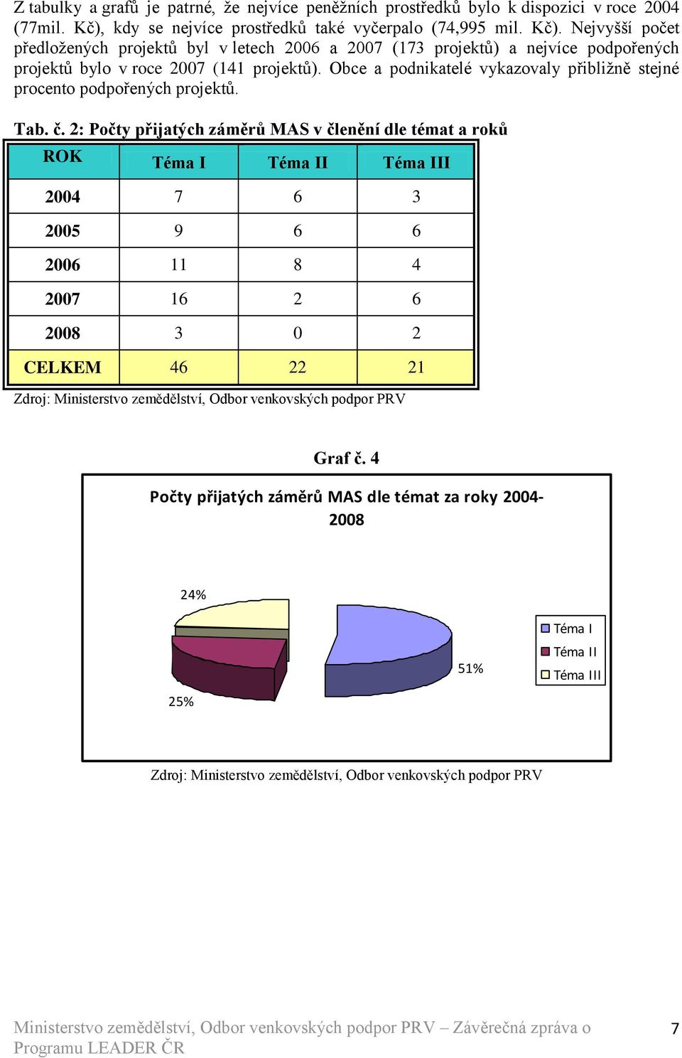 Nejvyšší počet předložených projektů byl v letech 2006 a 2007 (173 projektů) a nejvíce podpořených projektů bylo v roce 2007 (141 projektů).