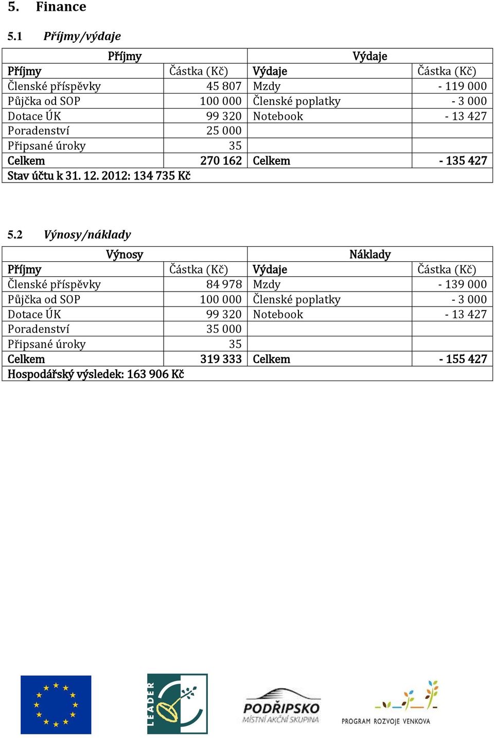 000 Dotace ÚK 99 320 Notebook - 13 427 Poradenství 25 000 Připsané úroky 35 Celkem 270 162 Celkem - 135 427 Stav účtu k 31. 12. 2012: 134 735 Kč 5.