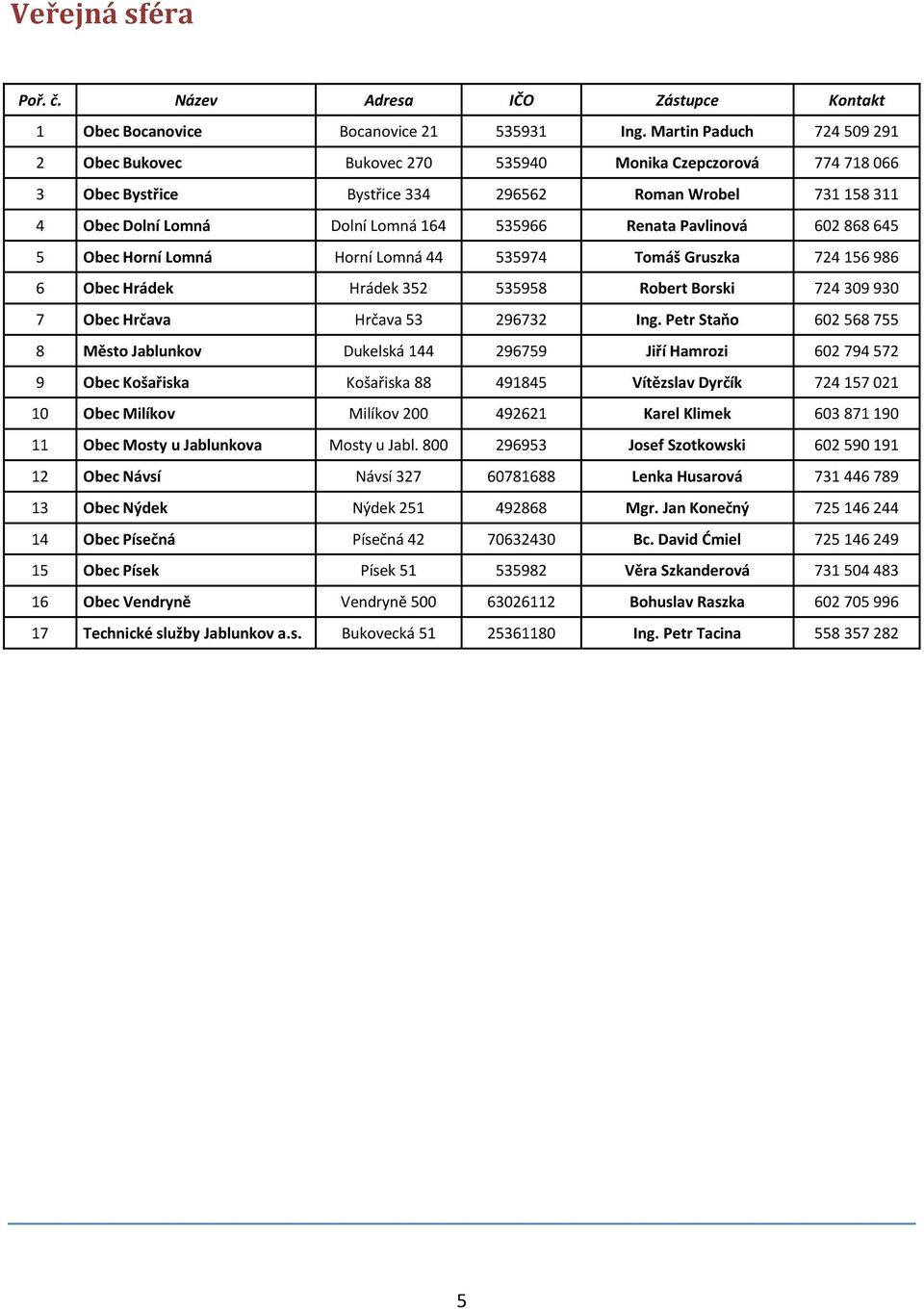 Renata Pavlinová 602 868 645 5 Obec Horní Lomná Horní Lomná 44 535974 Tomáš Gruszka 724 156 986 6 Obec Hrádek Hrádek 352 535958 Robert Borski 724 309 930 7 Obec Hrčava Hrčava 53 296732 Ing.