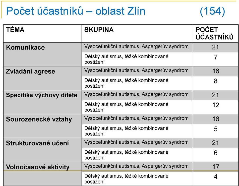 autismus, Aspergerův syndrom 21 Sourozenecké vztahy Vysocefunkční autismus, Aspergerův syndrom 16 Strukturované