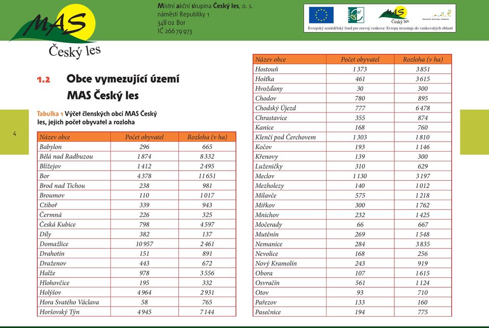 332 Blížejov 1 412 2 495 Bor 4 378 11 651 Brod nad Tichou 238 981 Broumov 110 1 017 Ctiboř 339 943 Čermná 226 325 Česká Kubice 798 4 597 Díly 382 137 Domažlice 10 957 2 461 Drahotín 151 891 Draženov