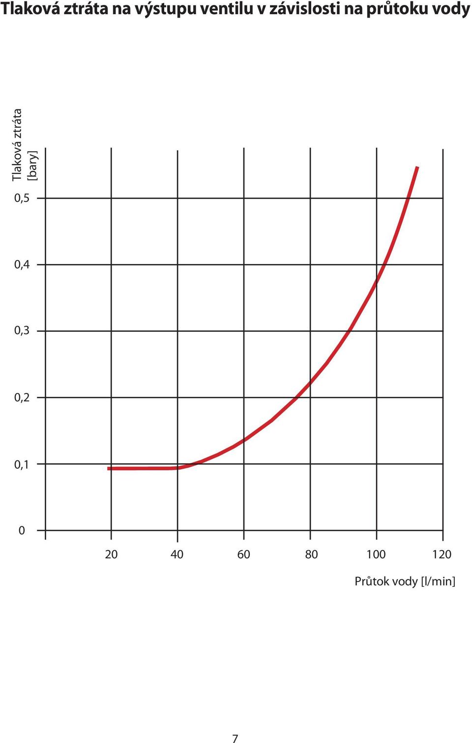 ztráta [bary] 0,5 0,4 0,3 0,2 0,1 0