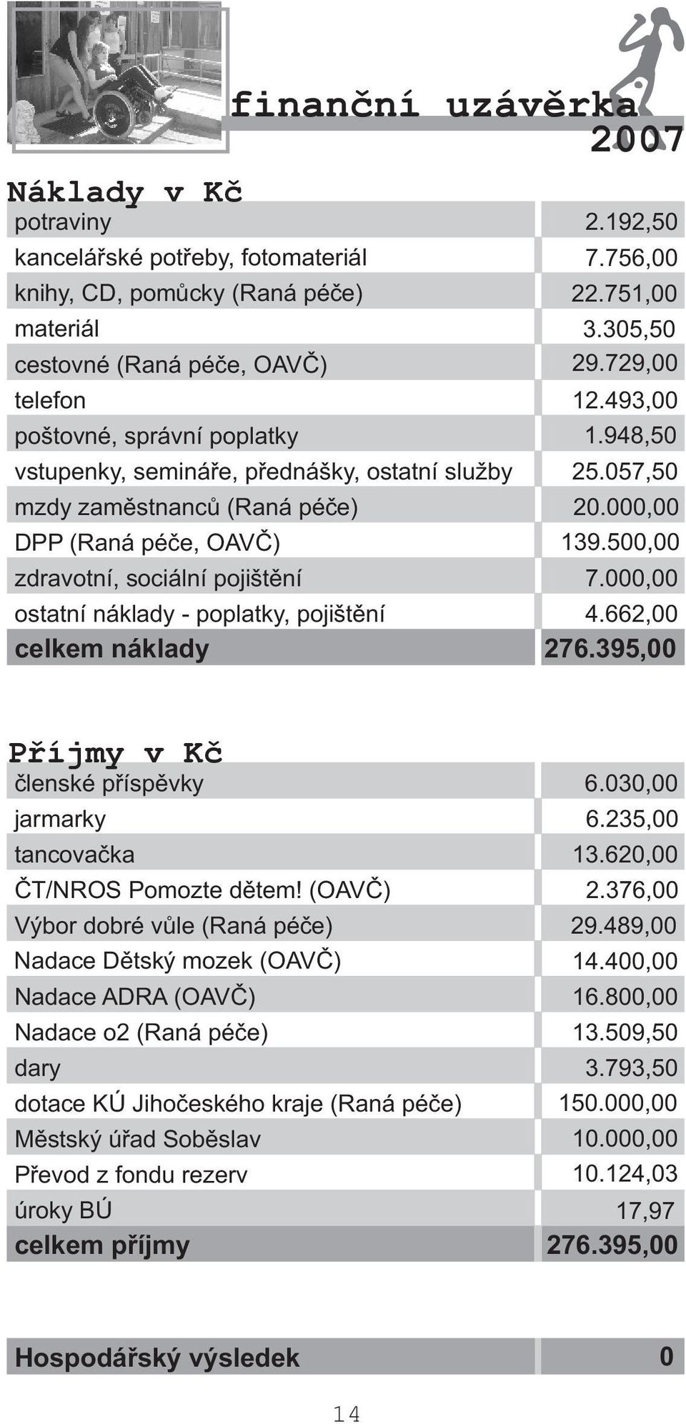 000,00 139.500,00 7.000,00 ostatní náklady - poplatky, pojištìní 4.662,00 celkem náklady 276.395,00 Pøíjmy v Kè èlenské pøíspìvky jarmarky tancovaèka ÈT/NROS Pomozte dìtem!