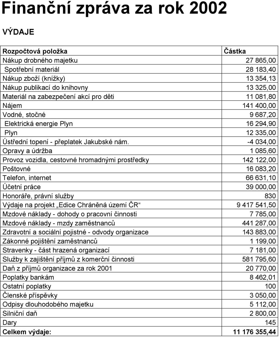 -4 034,00 Opravy a údržba 1 085,60 Provoz vozidla, cestovné hromadnými prostředky 142 122,00 Poštovné 16 083,20 Telefon, internet 66 631,10 Účetní práce 39 000,00 Honoráře, právní služby 830 Výdaje