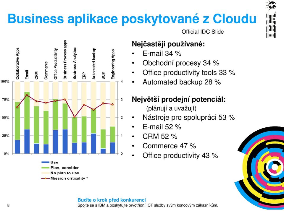 Automated backup 28 % Největší prodejní potenciál: (plánují a uvažují)