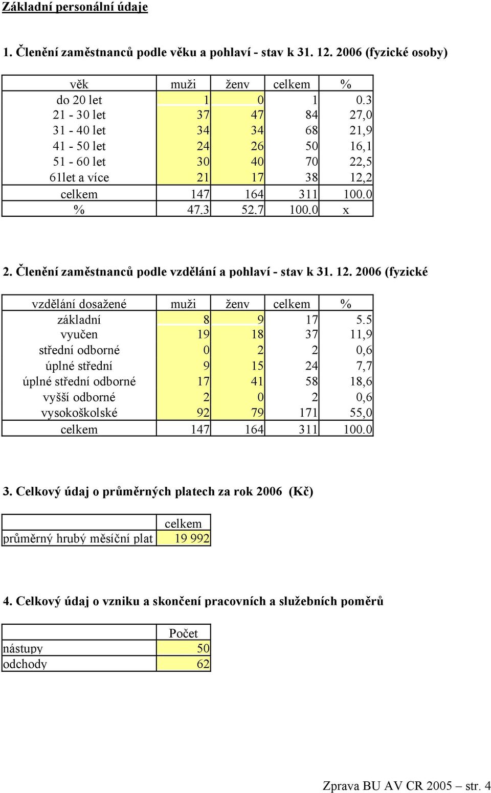 164 311 100,0 % 47,3 52,7 100,0 x 2. Členění zaměstnanců podle vzdělání a pohlaví - stav k 31. 12.