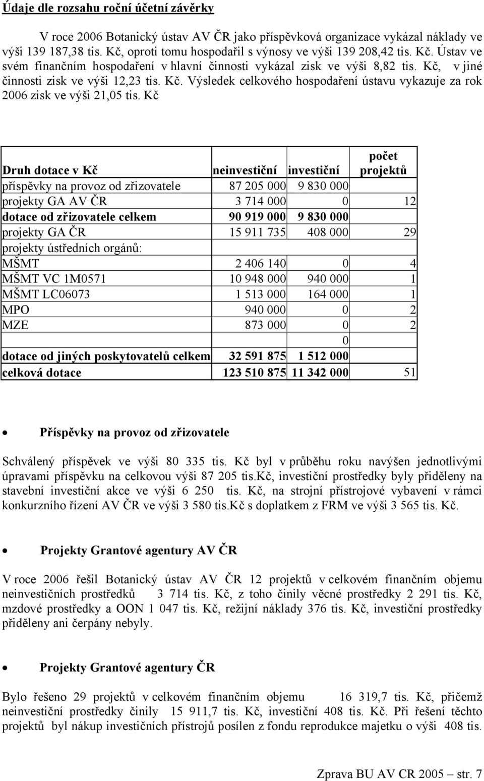Kč Druh dotace v Kč neinvestiční investiční počet projektů příspěvky na provoz od zřizovatele 87 205 000 9 830 000 projekty GA AV ČR 3 714 000 0 12 dotace od zřizovatele celkem 90 919 000 9 830 000