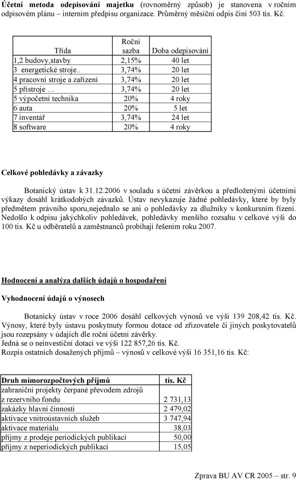 . 3,74% 20 let 4 pracovní stroje a zařízení 3,74% 20 let 5 přístroje 3,74% 20 let 5 výpočetní technika 20% 4 roky 6 auta 20% 5 let 7 inventář 3,74% 24 let 8 software 20% 4 roky Celkové pohledávky a