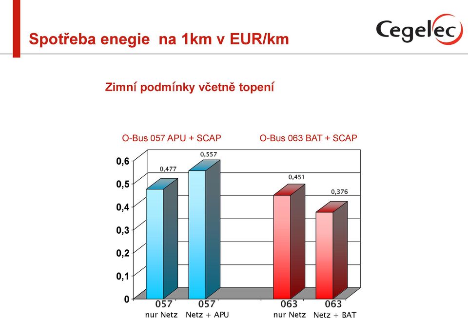 SCAP 0,6 0,5 0,477 0,557 0,451 0,376 0,4 0,3 0,2