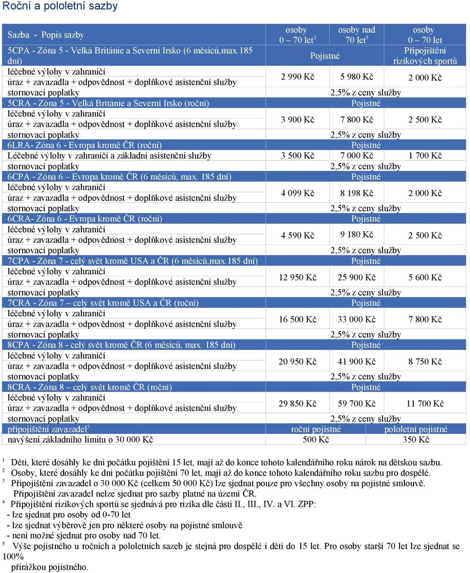výlohy v zahraničí a základní asistenční služby 3 500 Kč 7 000 Kč 1 700 Kč 6CPA - Zóna 6 Evropa kromě ČR (6 měsíců, max.