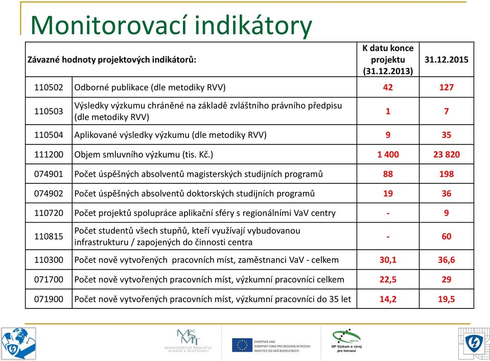 2015 110502 Odborné publikace (dle metodiky RVV) 42 127 110503 Výsledky výzkumu chráněné na základě zvláštního právního předpisu (dle metodiky RVV) 1 7 110504 Aplikované výsledky výzkumu (dle