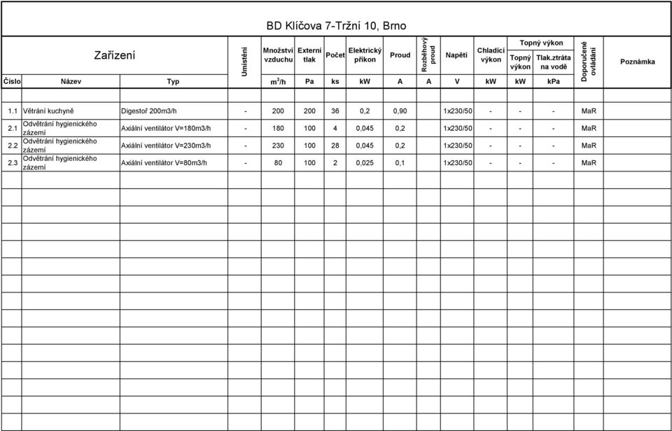 1 Větrání kuchyně Digestoř 200m3/h - 200 200 36 0,2 0,90 1x230/50 - - - MaR Odvětrání hygienického 2.1 zázemí Odvětrání hygienického 2.