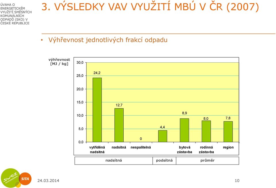 8,9 8,0 7,8 5,0 4,4 0,0 vytříděná nadsítná 0 nadsítná nespalitelná