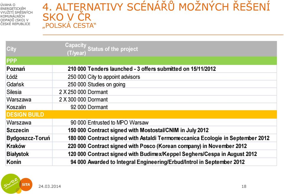 000 Contract signed with Mostostal/CNIM in July 2012 Bydgoszcz-Toruń 180 000 Contract signed with Astaldi Termomeccanica Ecologie in September 2012 Kraków 220 000 Contract signed with Posco (Korean