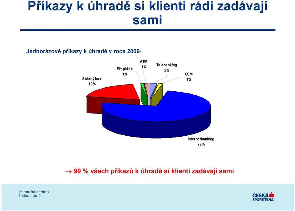 19% Přepážka 1% ATM 1% Telebanking 2% GSM 1%