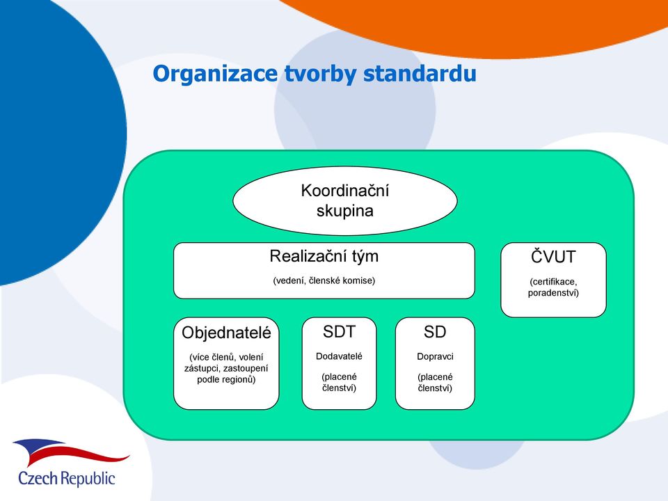 Objednatelé (více členů, volení zástupci, zastoupení podle