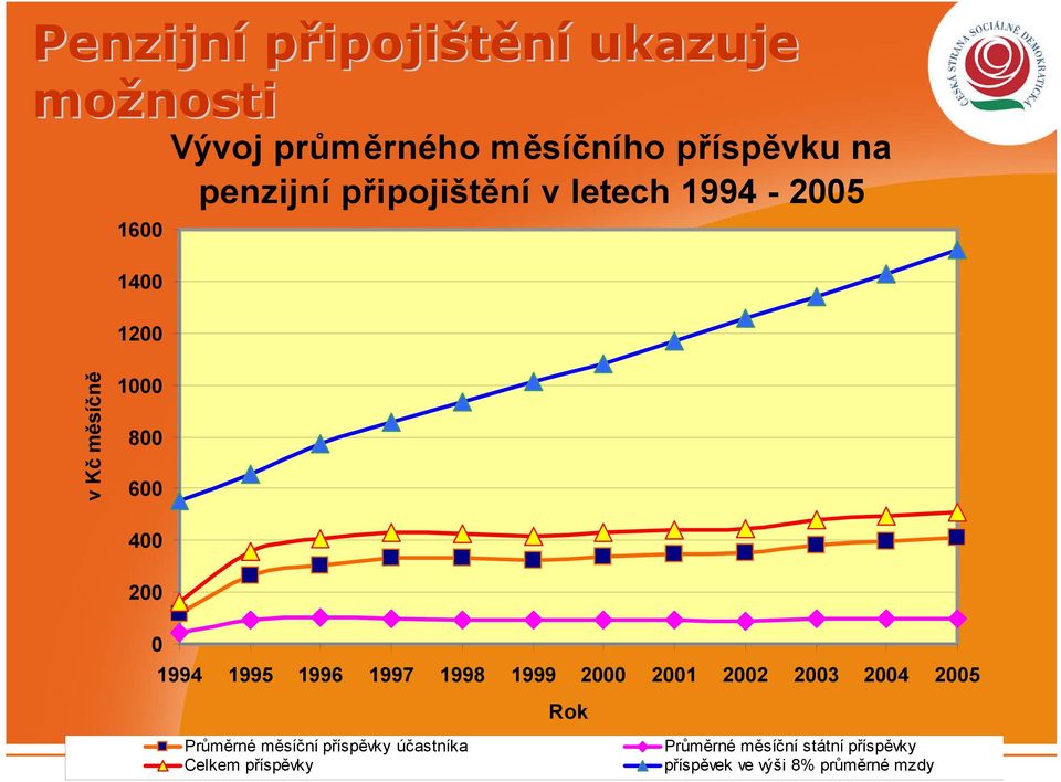 1994 1995 1996 1997 1998 1999 2000 2001 2002 2003 2004 2005 Rok Průměrné měsíční