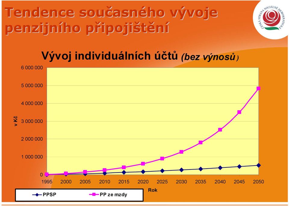 000 v Kč 3 000 000 2 000 000 1 000 000 0 1995 2000 2005