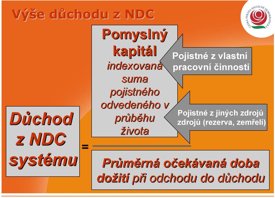 z vlastní pracovní činnosti Pojistné z jiných zdrojů zdrojů