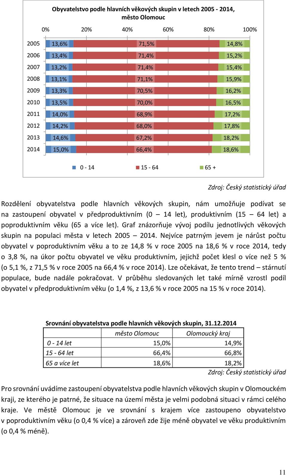 obyvatelstva podle hlavních věkových skupin, nám umožňuje podívat se na zastoupení obyvatel v předproduktivním (0 14 let), produktivním (15 64 let) a poproduktivním věku (65 a více let).