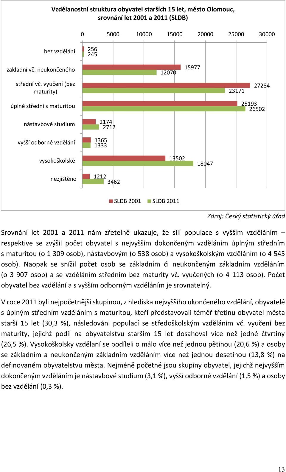 2001 SLDB 2011 Zdroj: Český statistický úřad Srovnání let 2001 a 2011 nám zřetelně ukazuje, že sílí populace s vyšším vzděláním respektive se zvýšil počet obyvatel s nejvyšším dokončeným vzděláním