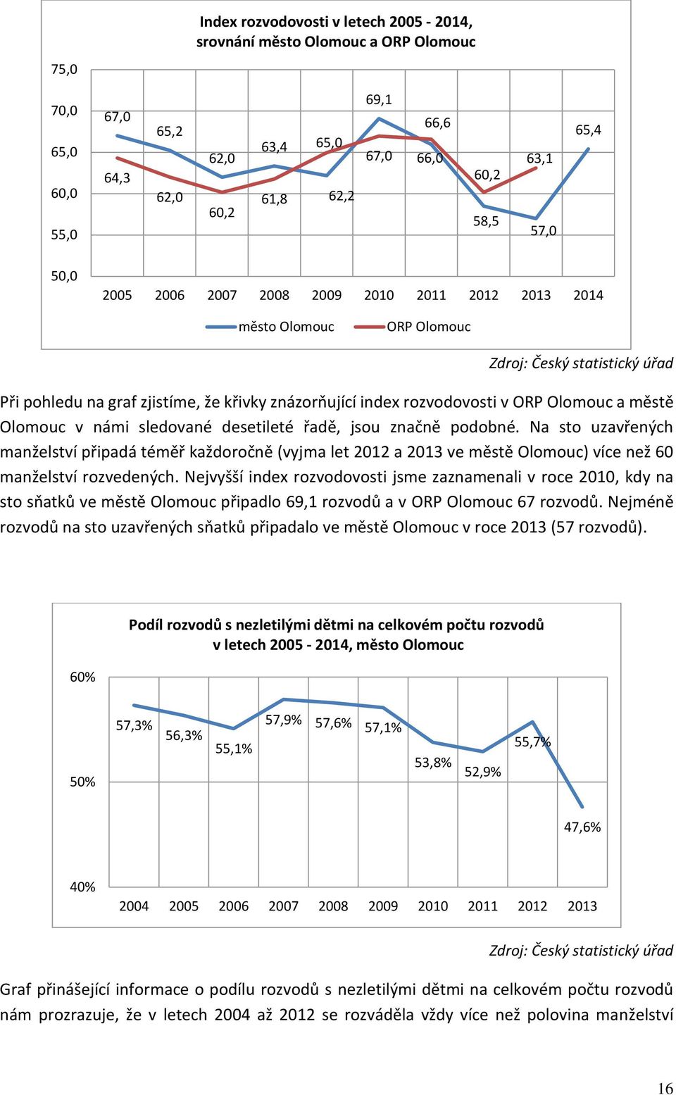 městě Olomouc v námi sledované desetileté řadě, jsou značně podobné. Na sto uzavřených manželství připadá téměř každoročně (vyjma let 2012 a 2013 ve městě Olomouc) více než 60 manželství rozvedených.