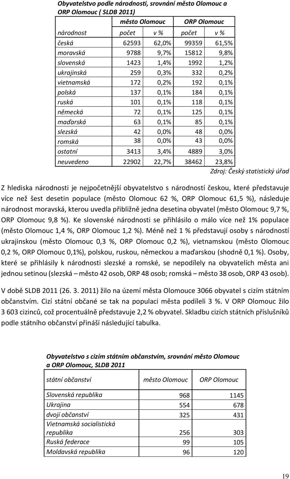 0,0% 48 0,0% romská 38 0,0% 43 0,0% ostatní 3413 3,4% 4889 3,0% neuvedeno 22902 22,7% 38462 23,8% Zdroj: Český statistický úřad Z hlediska národnosti je nejpočetnější obyvatelstvo s národností