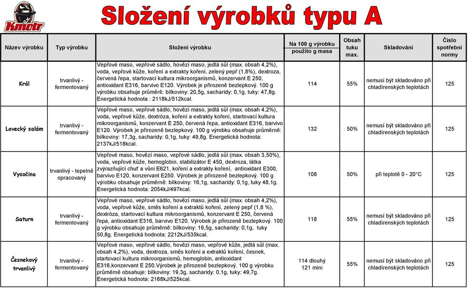 barvivo E120. Výrobek je přirozeně bezlepkový. 100 g výrobku obsahuje průměrě: bílkoviny: 20,5g, sacharidy: 0,1g, tuky: 47,8g. Energetická hodnota : 2118kJ/512kcal.