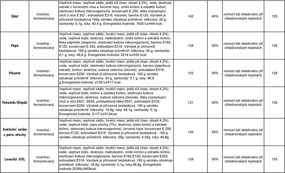 antioxidant E316, karamel, barvivo E120. Výrobek je přirozeně bezlepkový.100g výrobku obsahuje průměrně: bílkoviny: 20 g, sacharidy: 0,1g, tuky: 40,4 g. Energetická hodnota: 1835 kj/444 kcal.