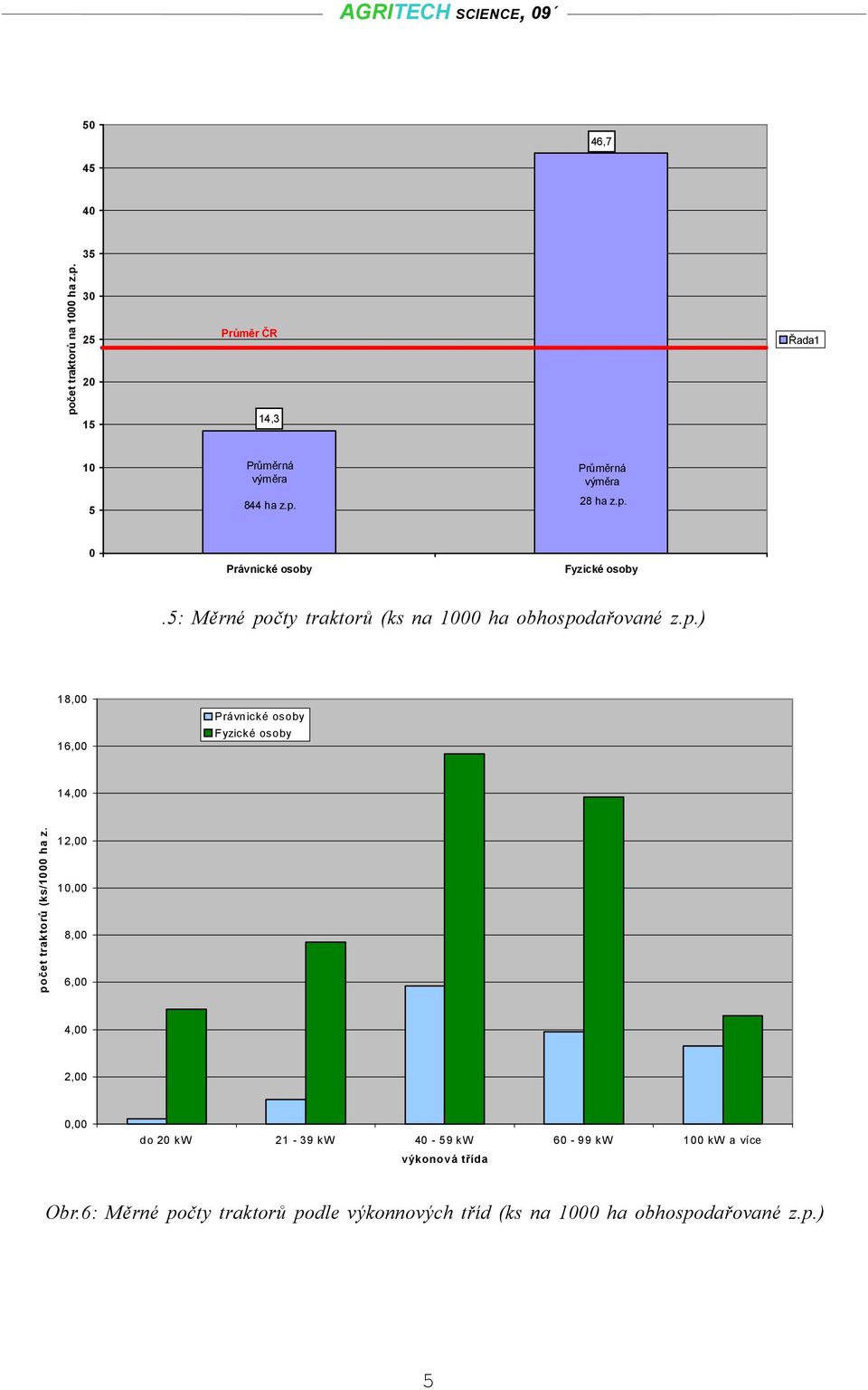 5: Měrné počty traktorů (ks na 1 ha obhospodařované z.p.) 18, 16, Právnické osoby Fyzické osoby 14, počet traktorů (ks/1 ha z.