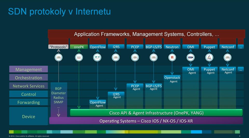 Control) Forwarding) Device) BGP) Diameter) Radius) SNMP) ) OpenFlow) Agent) I2RS) Agent) PCEP) Agent) BGP^LS/FS) Agent) Openstack)