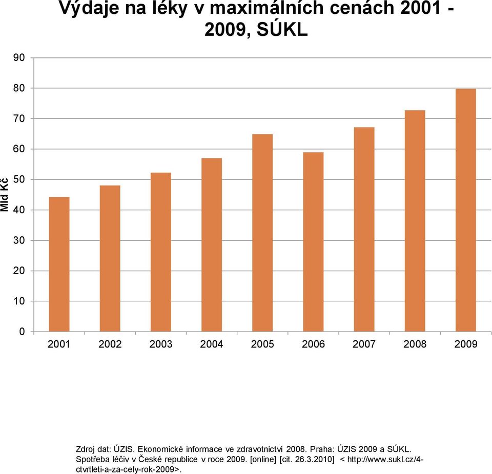 Ekonomické informace ve zdravotnictví 2008. Praha: ÚZIS 2009 a SÚKL.