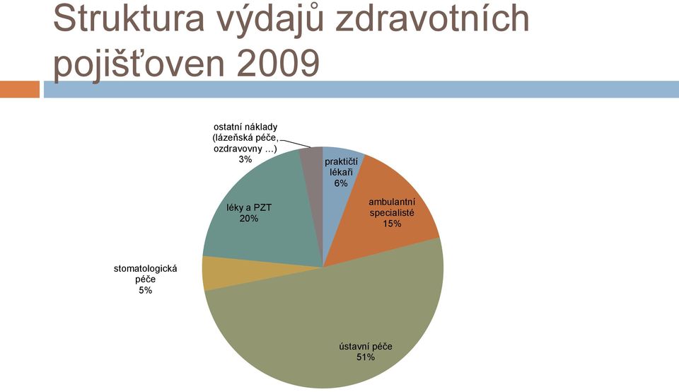 praktičtí lékaři 6% léky a PZT 20% ambulantní