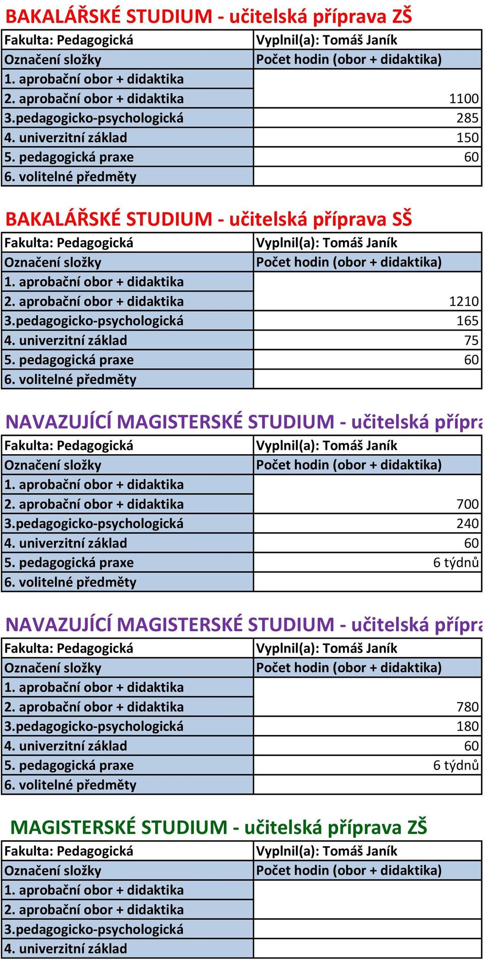 pedagogická praxe 0 NAVAZUJÍCÍ MAGISTERSKÉ STUDIUM - učitelská příprava ZŠ 700 240 4. univerzitní základ 0 5.