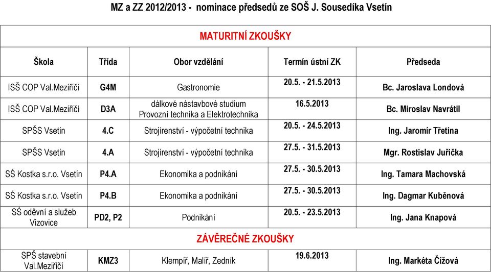 A Ekonomika a podnikání SŚ Kostka s.r.o. Vsetín P4.B Ekonomika a podnikání SŚ oděvní a služeb Vizovice SPŠ stavební Val.Meziříčí PD2, P2 KMZ3 Podnikání Klempíř, Malíř, Zedník 20.5. - 21.5.2013 16.5.2013 20.
