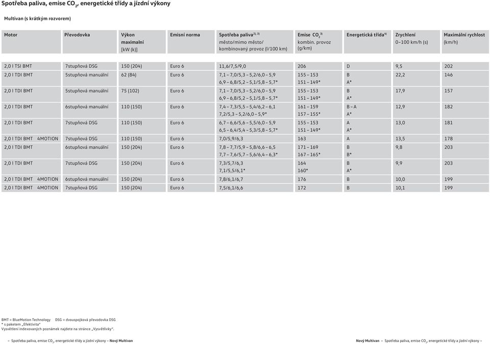 provoz (g/km) Energetická třída 4) Zrychlení 0 km/h (s) Maximální rychlost (km/h) 2,0 l TSI BMT 7stupňová DSG 1 (204) Euro 6 2,0 l TDI BMT 5stupňová manuální 62 (84) Euro 6 2,0 l TDI BMT 5stupňová