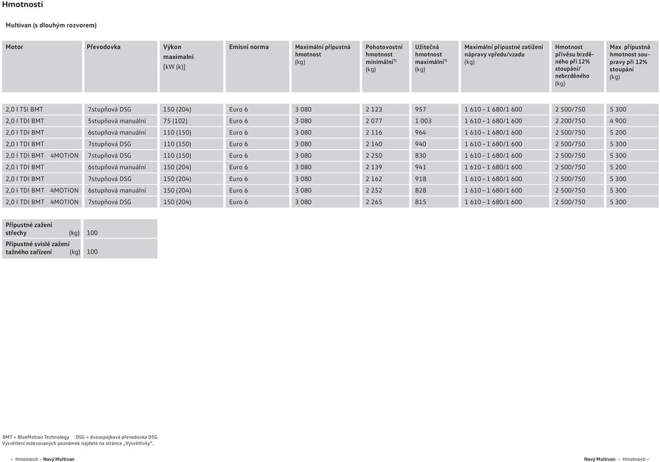 123 957 1 610 1 680/1 600 2 0/7 5 300 2,0 l TDI BMT 5stupňová manuální 75 (102) Euro 6 3 080 2 077 1 003 1 610 1 680/1 600 2 200/7 4 900 2,0 l TDI BMT 6stupňová manuální 110 (1) Euro 6 3 080 2 116
