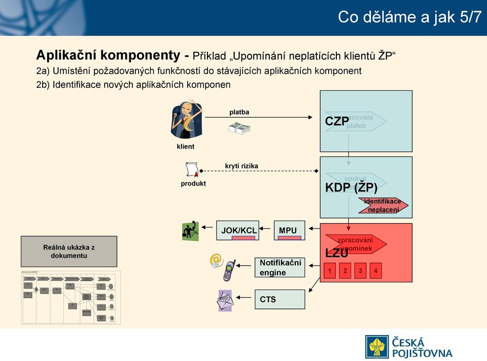 ukázka z dokumentu 1 2 3 4 5 6 Uhrada Přijem platby Kontrola předpisu a plateb Rozhodovaní a kontrola úhrady Upomínání JOK/KCL MPU Notifikační engine zpracování upomínek LZU 1