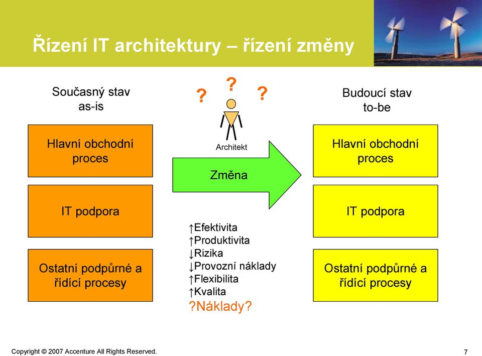 proces IT podpora Ostatní podpůrné a řídící procesy Efektivita Produktivita