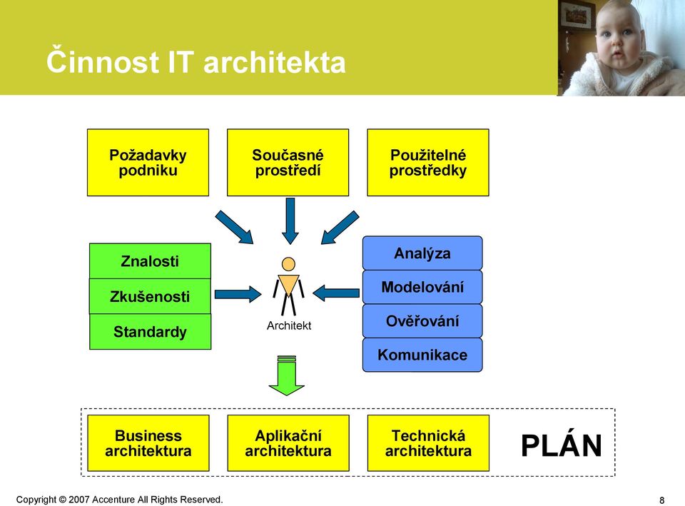 Modelování Standardy Architekt Ověřování Komunikace