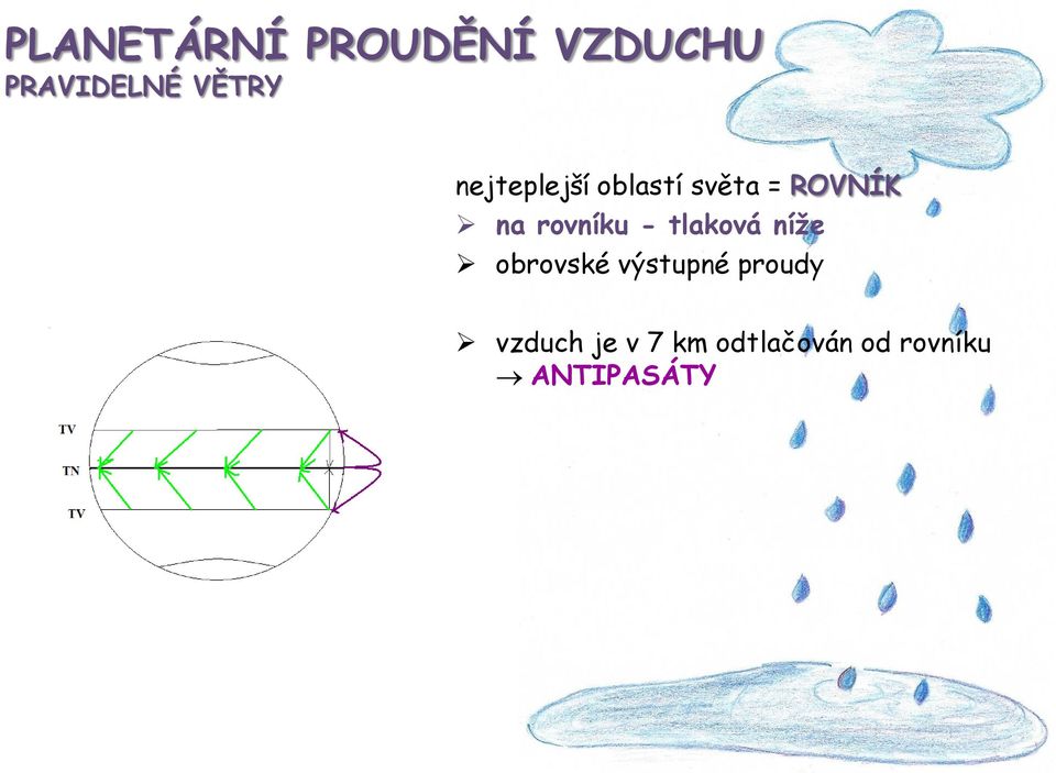 rovníku - tlaková níţe obrovské výstupné