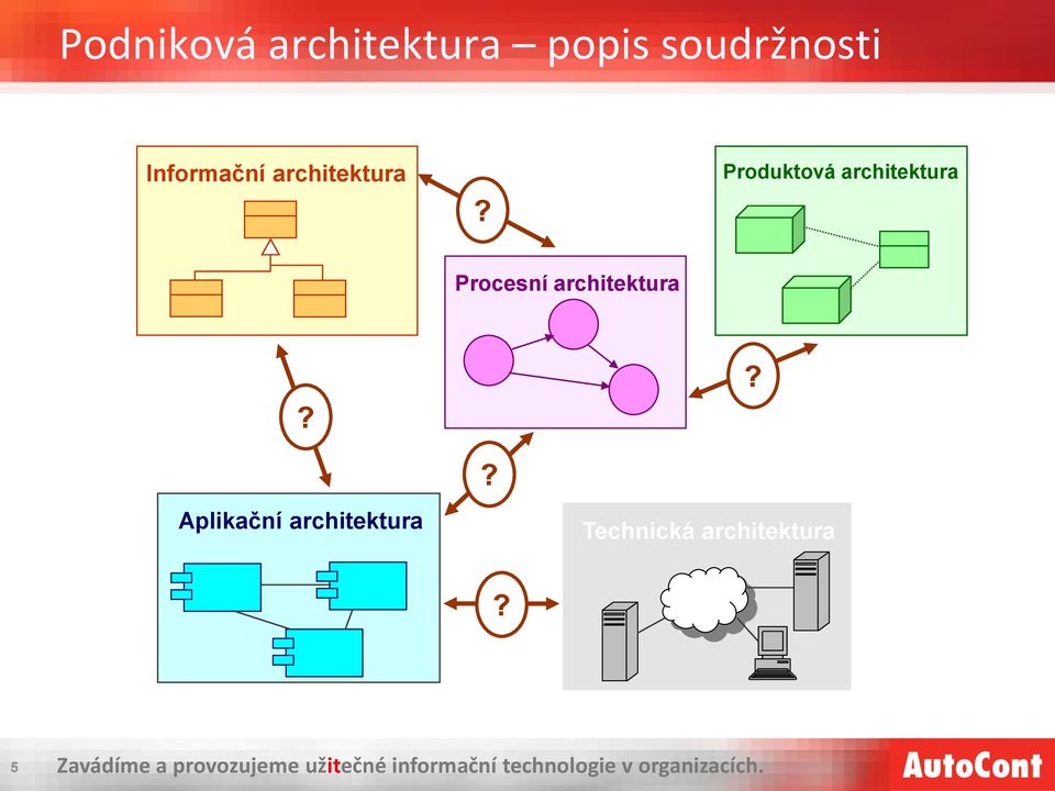 Produktová architektura Procesní