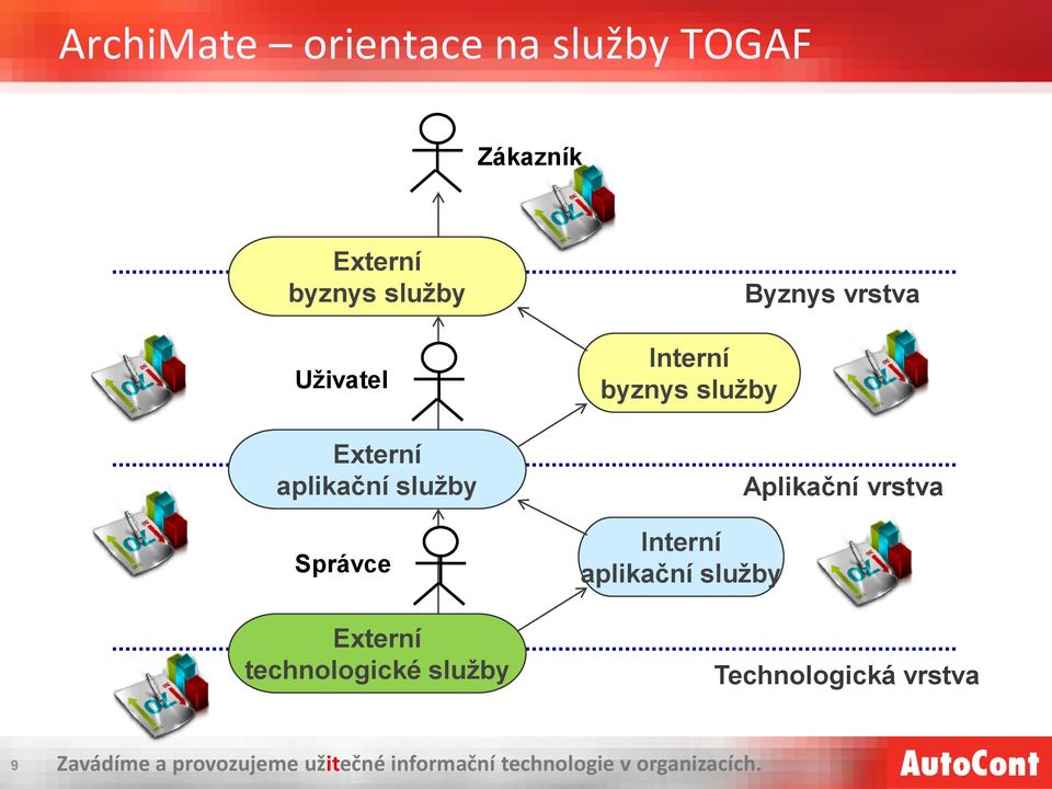 Správce Externí technologické služby Interní byznys služby